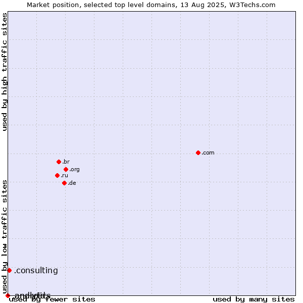 Market position of .consulting (Consulting) vs. .analytics (Analytics) vs. .android (Open Handset Alliance)