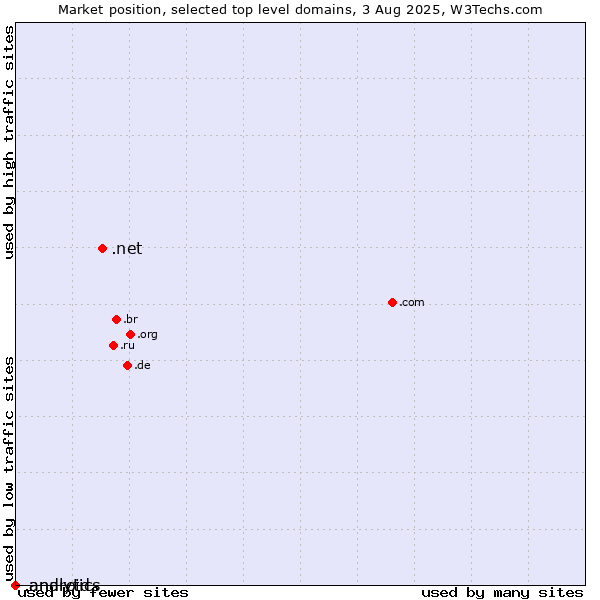 Market position of .net (Network providers) vs. .analytics (Analytics) vs. .android (Open Handset Alliance)