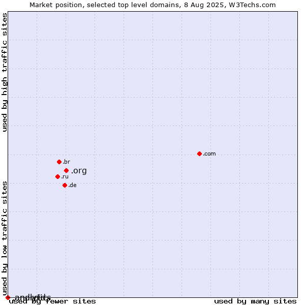 Market position of .org (Organizations) vs. .analytics (Analytics) vs. .android (Open Handset Alliance)