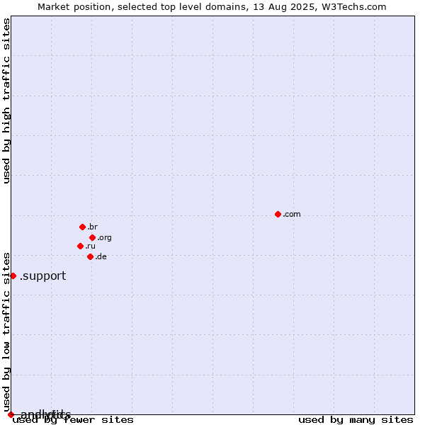 Market position of .support (Support) vs. .analytics (Analytics) vs. .android (Open Handset Alliance)