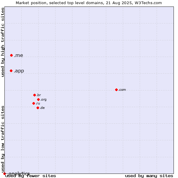 Market position of .me (Montenegro) vs. .app (App) vs. .analytics (Analytics)