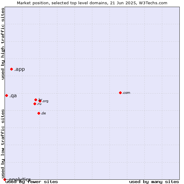 Market position of .app (App) vs. .qa (Qatar) vs. .analytics (Analytics)