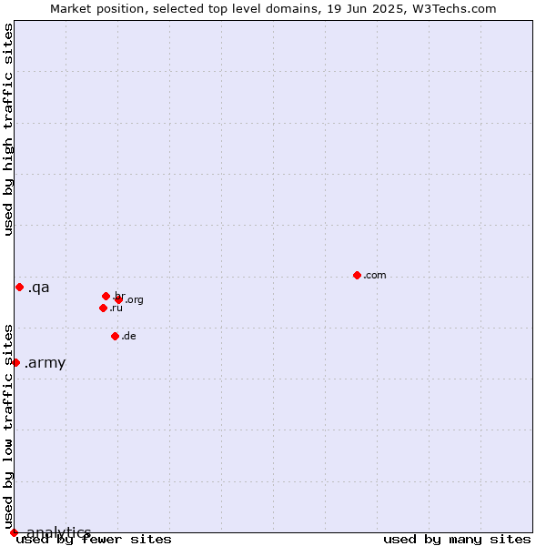 Market position of .qa (Qatar) vs. .army (Army) vs. .analytics (Analytics)