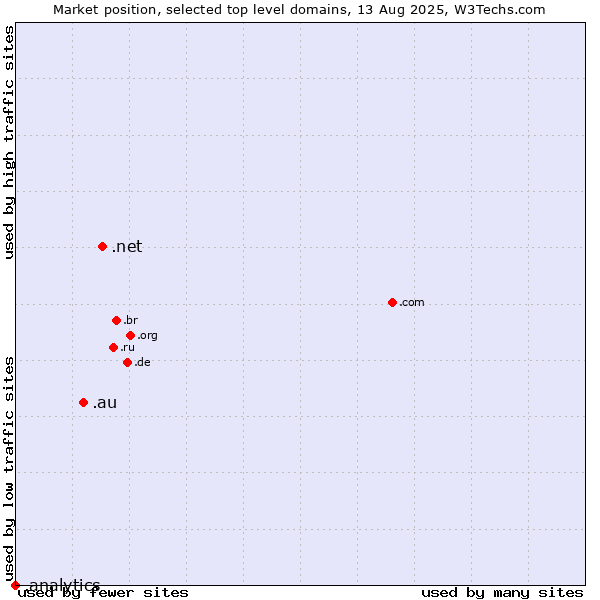 Market position of .net (Network providers) vs. .au (Australia) vs. .analytics (Analytics)