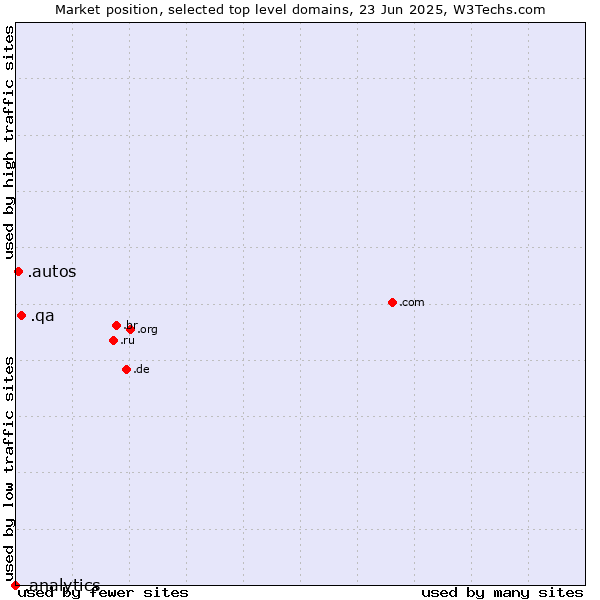Market position of .qa (Qatar) vs. .autos (Car industry) vs. .analytics (Analytics)