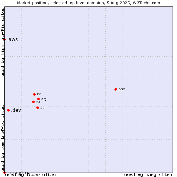Market position of .dev (Dev, projects in development) vs. .aws (Amazon Web Services brand) vs. .analytics (Analytics)