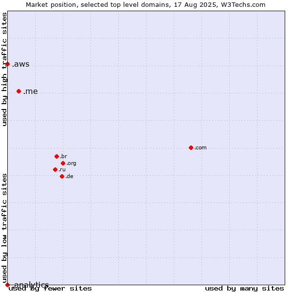 Market position of .me (Montenegro) vs. .aws (Amazon Web Services brand) vs. .analytics (Analytics)
