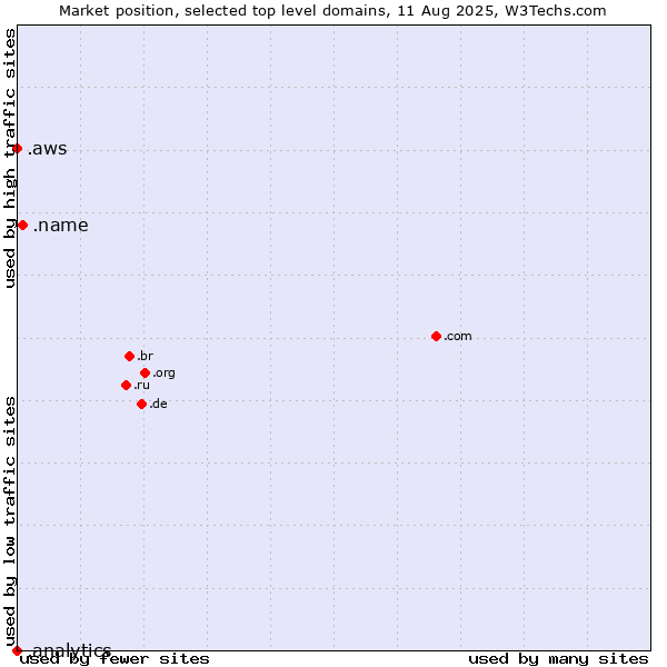 Market position of .name (Individuals) vs. .aws (Amazon Web Services brand) vs. .analytics (Analytics)