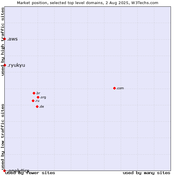 Market position of .ryukyu (Ryukyu, region of Okinawa, Japan) vs. .aws (Amazon Web Services brand) vs. .analytics (Analytics)