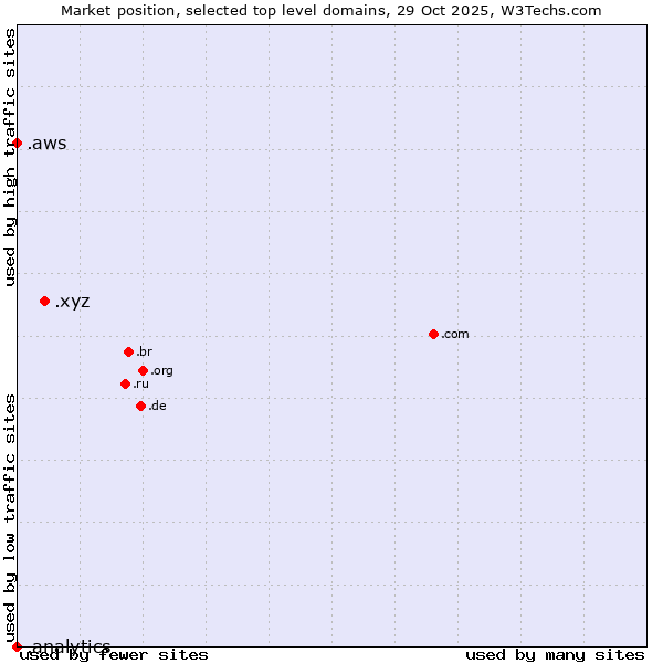 Market position of .xyz (XYZ) vs. .aws (Amazon Web Services brand) vs. .analytics (Analytics)