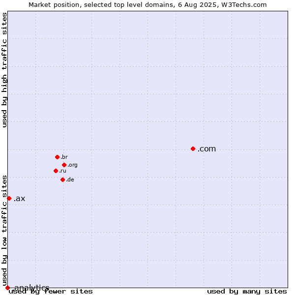 Market position of .com (Commercial entities) vs. .ax (Aland Islands) vs. .analytics (Analytics)