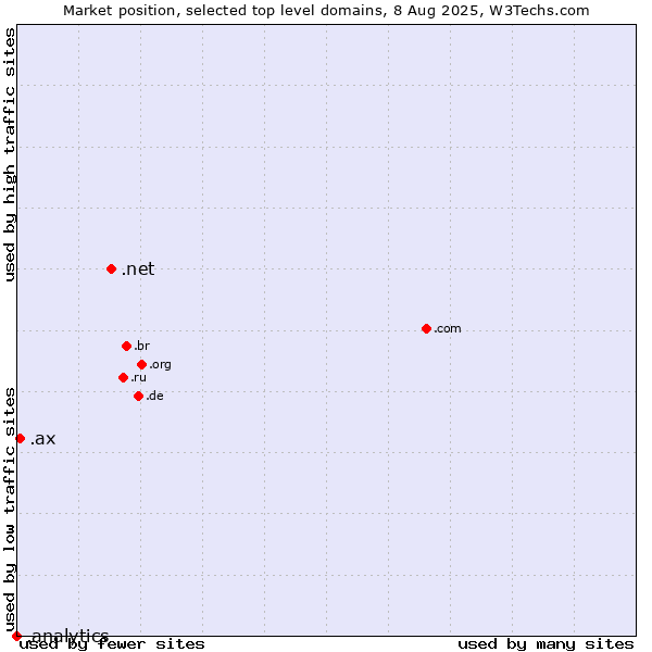 Market position of .net (Network providers) vs. .ax (Aland Islands) vs. .analytics (Analytics)