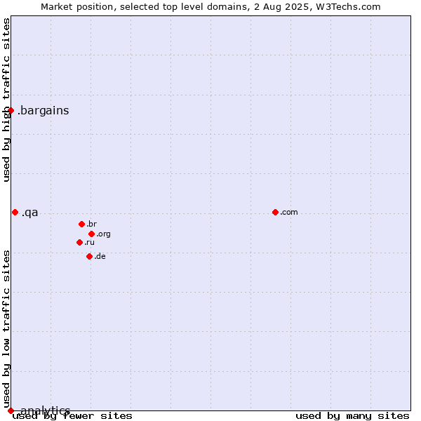 Market position of .qa (Qatar) vs. .bargains (Bargains) vs. .analytics (Analytics)