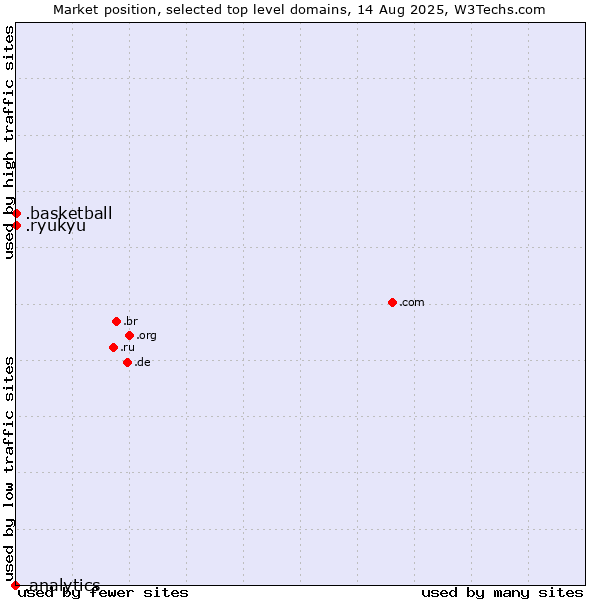 Market position of .basketball (Basketball sports) vs. .ryukyu (Ryukyu, region of Okinawa, Japan) vs. .analytics (Analytics)