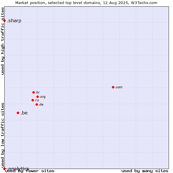 Market position of .be (Belgium) vs. .sharp (Sharp brand) vs. .analytics (Analytics)