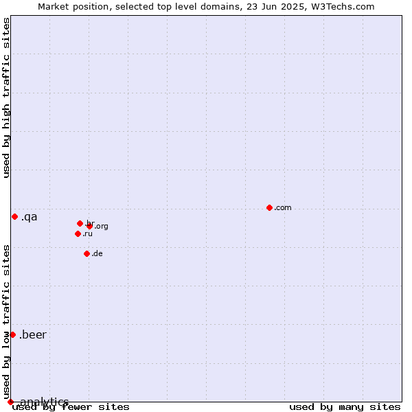 Market position of .qa (Qatar) vs. .beer (Beer industry) vs. .analytics (Analytics)
