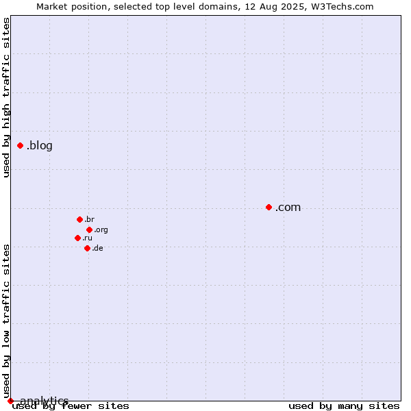 Market position of .com (Commercial entities) vs. .blog (Blog) vs. .analytics (Analytics)