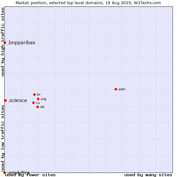 Market position of .science (Science) vs. .bnpparibas (BNP Paribas brand) vs. .analytics (Analytics)