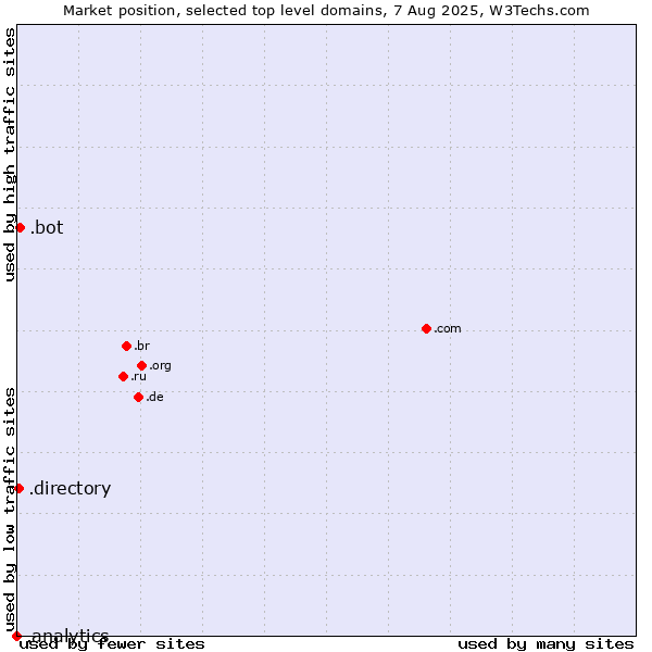 Market position of .bot (Bot, short for (software) robot.) vs. .directory (Directory) vs. .analytics (Analytics)