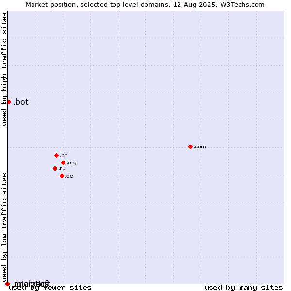 Market position of .bot (Bot, short for (software) robot.) vs. .analytics (Analytics) vs. .microsoft (Microsoft brand)