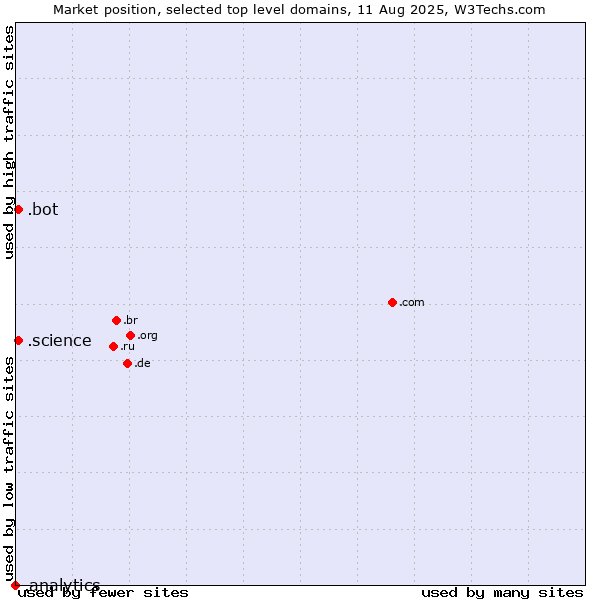 Market position of .science (Science) vs. .bot (Bot, short for (software) robot.) vs. .analytics (Analytics)