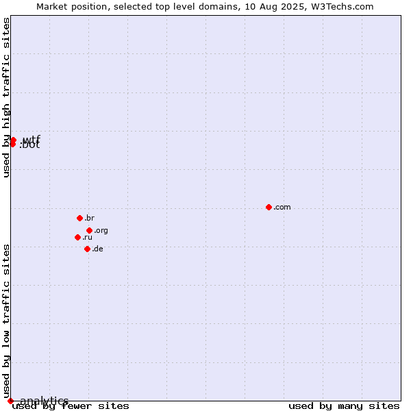 Market position of .wtf (What the f***) vs. .bot (Bot, short for (software) robot.) vs. .analytics (Analytics)
