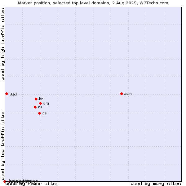 Market position of .qa (Qatar) vs. .analytics (Analytics) vs. .bridgestone (Bridgestone brand)
