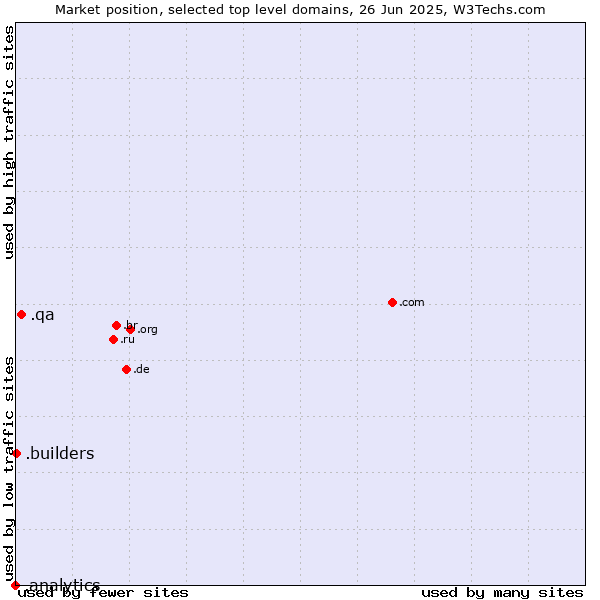 Market position of .qa (Qatar) vs. .builders (Builders) vs. .analytics (Analytics)