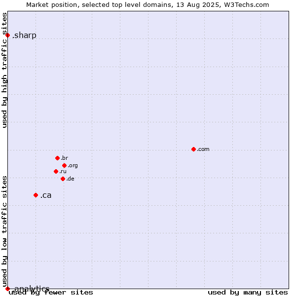 Market position of .ca (Canada) vs. .sharp (Sharp brand) vs. .analytics (Analytics)