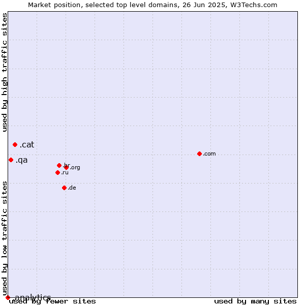 Market position of .cat (Catalan linguistic and cultural community) vs. .qa (Qatar) vs. .analytics (Analytics)