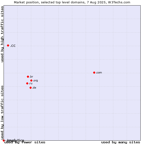 Market position of .cc (Cocos (Keeling) Islands) vs. .java (Java programming language) vs. .analytics (Analytics)