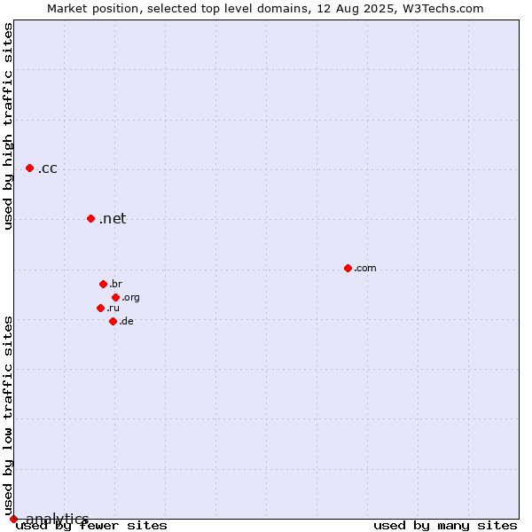 Market position of .net (Network providers) vs. .cc (Cocos (Keeling) Islands) vs. .analytics (Analytics)