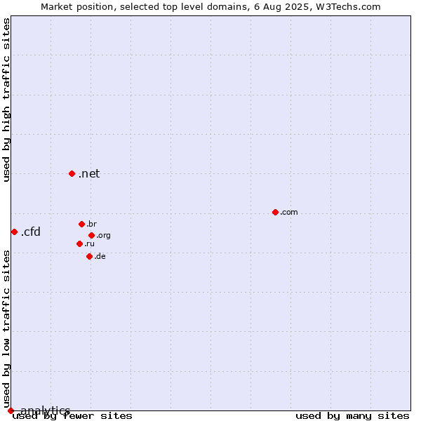 Market position of .net (Network providers) vs. .cfd (Contract for difference (CFD) trading) vs. .analytics (Analytics)