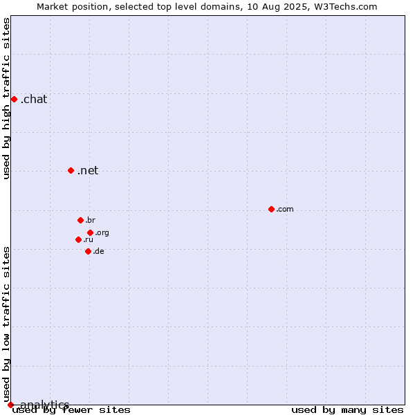 Market position of .net (Network providers) vs. .chat (Chat) vs. .analytics (Analytics)