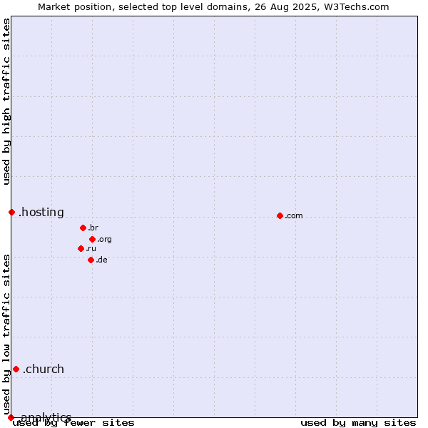 Market position of .church (Church) vs. .hosting (Hosting) vs. .analytics (Analytics)