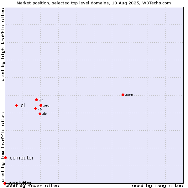 Market position of .cl (Chile) vs. .computer (Computer industry) vs. .analytics (Analytics)