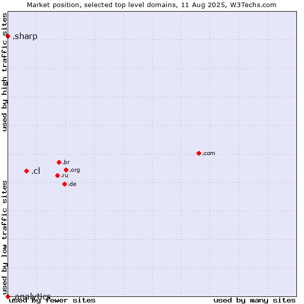 Market position of .cl (Chile) vs. .sharp (Sharp brand) vs. .analytics (Analytics)