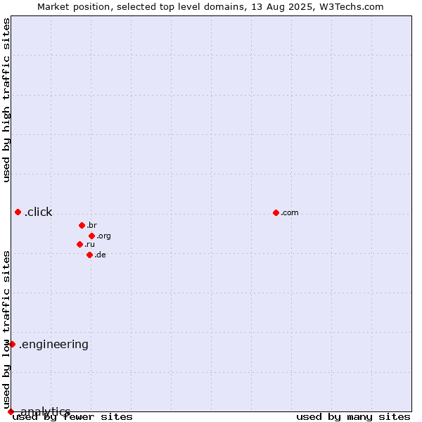 Market position of .click (Click) vs. .engineering (Engineering) vs. .analytics (Analytics)