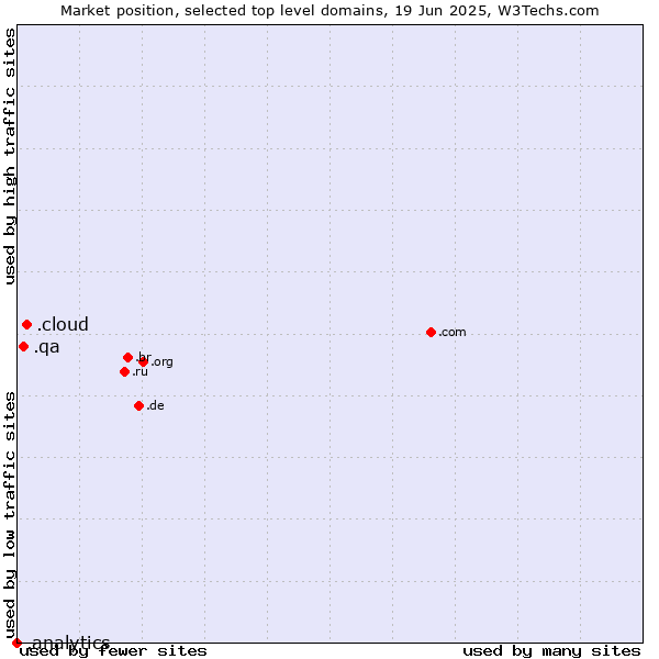 Market position of .cloud (Cloud computing) vs. .qa (Qatar) vs. .analytics (Analytics)