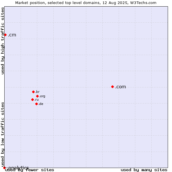 Market position of .com (Commercial entities) vs. .cm (Cameroon) vs. .analytics (Analytics)