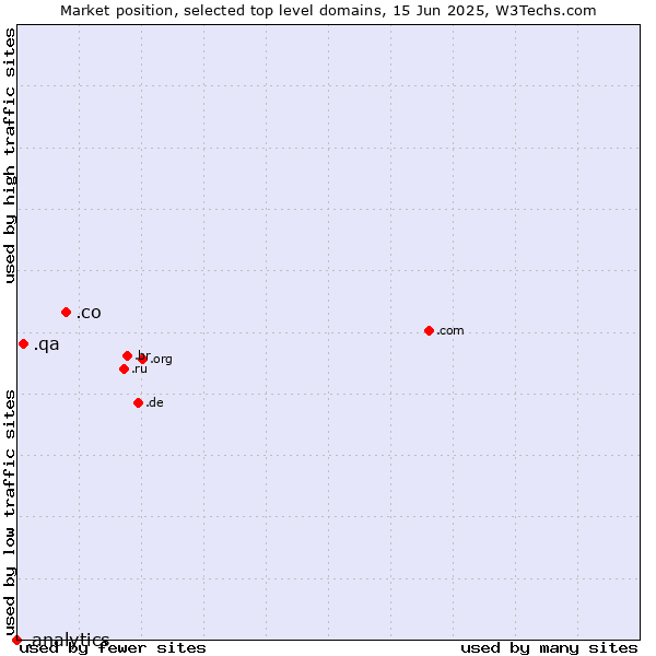 Market position of .co (Colombia) vs. .qa (Qatar) vs. .analytics (Analytics)