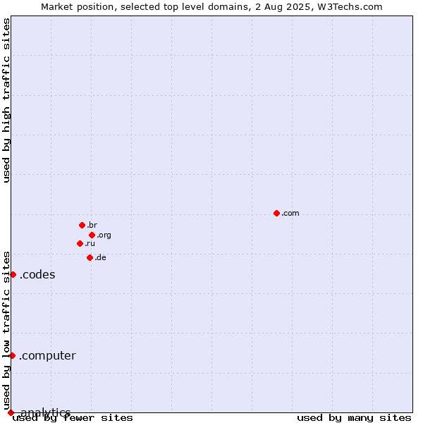 Market position of .codes (Codes) vs. .computer (Computer industry) vs. .analytics (Analytics)