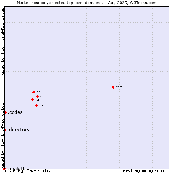 Market position of .codes (Codes) vs. .directory (Directory) vs. .analytics (Analytics)