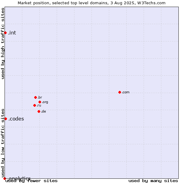 Market position of .codes (Codes) vs. .int (International government treaties) vs. .analytics (Analytics)