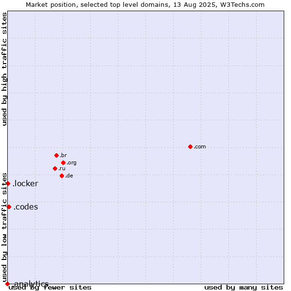 Market position of .codes (Codes) vs. .locker (Locker brand) vs. .analytics (Analytics)