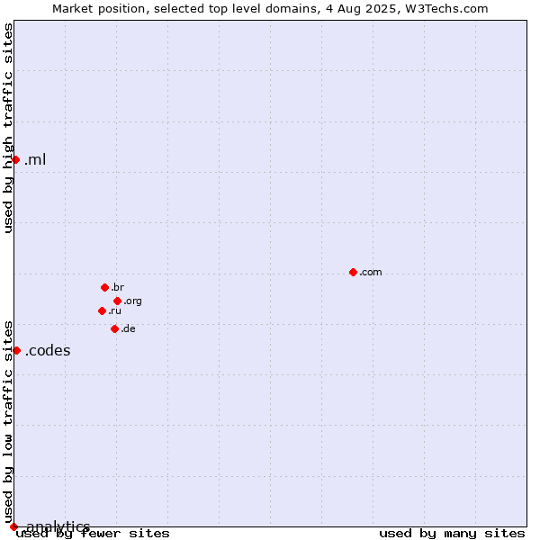 Market position of .codes (Codes) vs. .ml (Mali) vs. .analytics (Analytics)