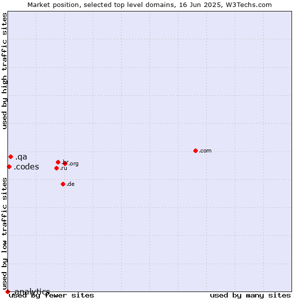 Market position of .qa (Qatar) vs. .codes (Codes) vs. .analytics (Analytics)