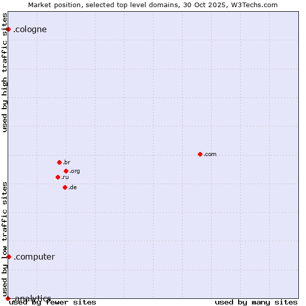 Market position of .computer (Computer industry) vs. .cologne (City of Cologne, Germany) vs. .analytics (Analytics)