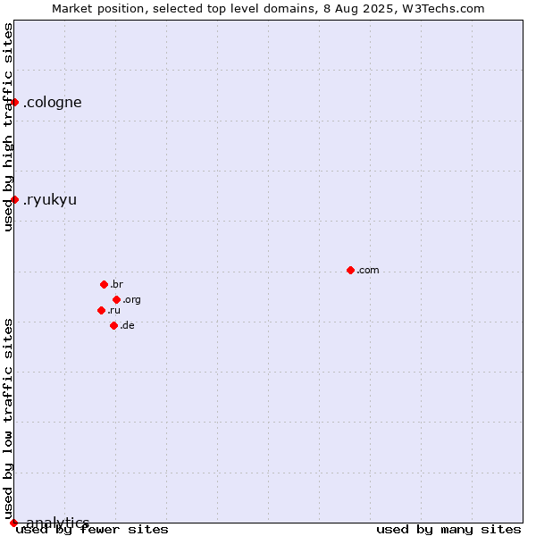 Market position of .cologne (City of Cologne, Germany) vs. .ryukyu (Ryukyu, region of Okinawa, Japan) vs. .analytics (Analytics)