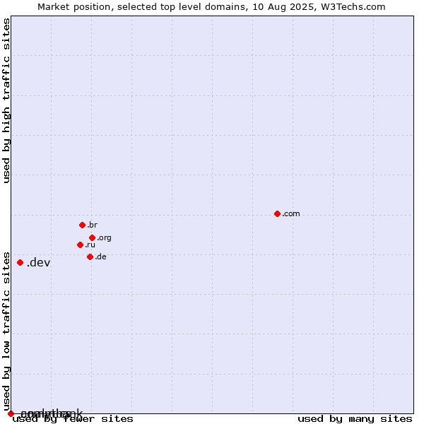 Market position of .dev (Dev, projects in development) vs. .analytics (Analytics) vs. .commbank (Commbank brand)